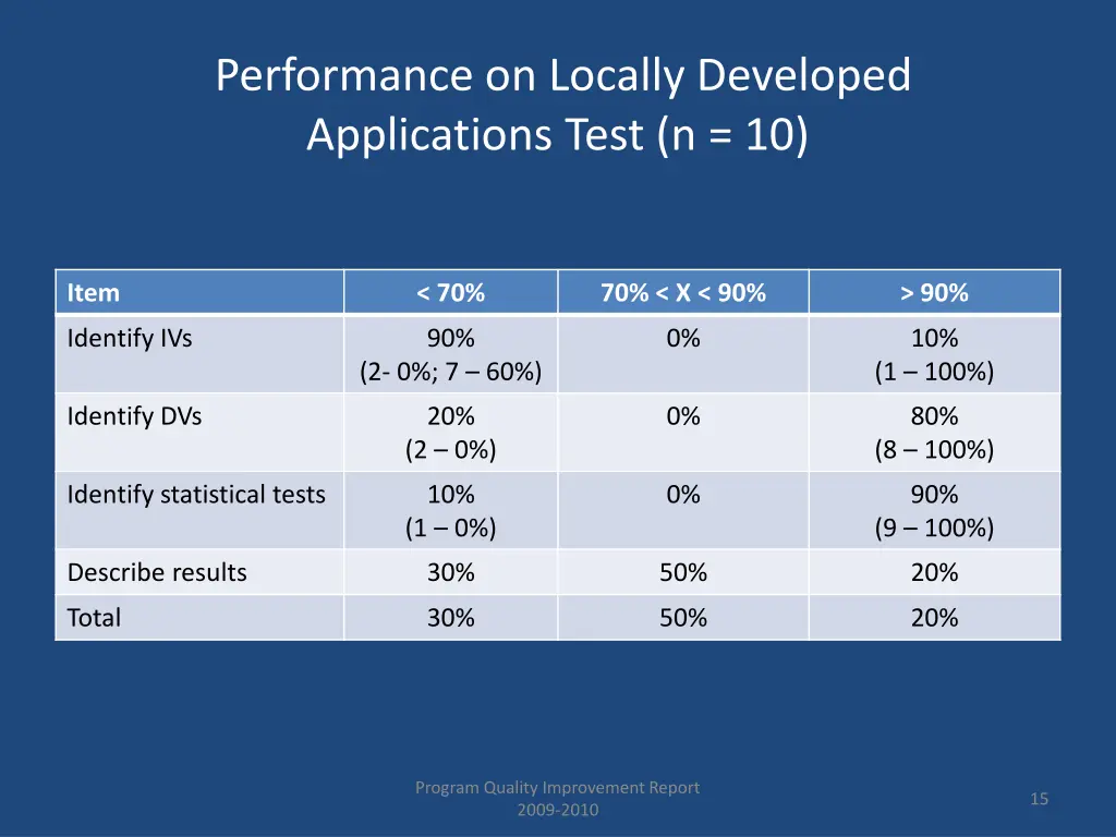 performance on locally developed applications