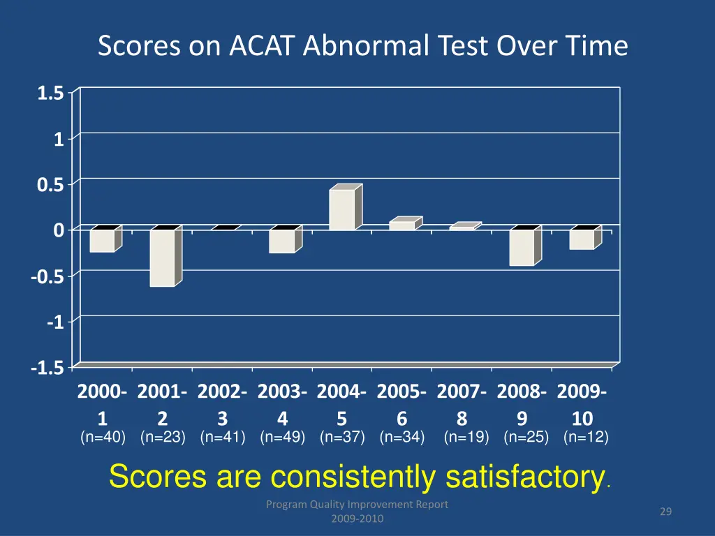 scores on acat abnormal test over time