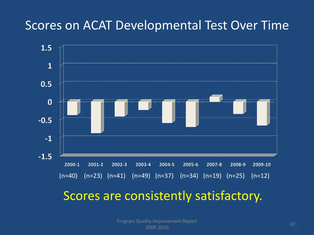 scores on acat developmental test over time