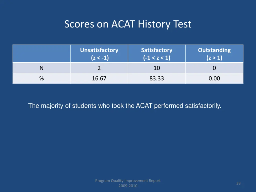 scores on acat history test