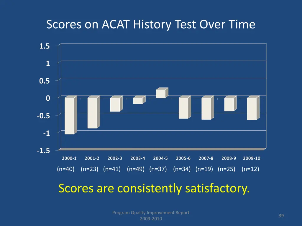 scores on acat history test over time
