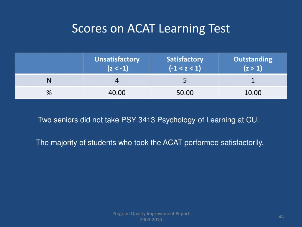 scores on acat learning test