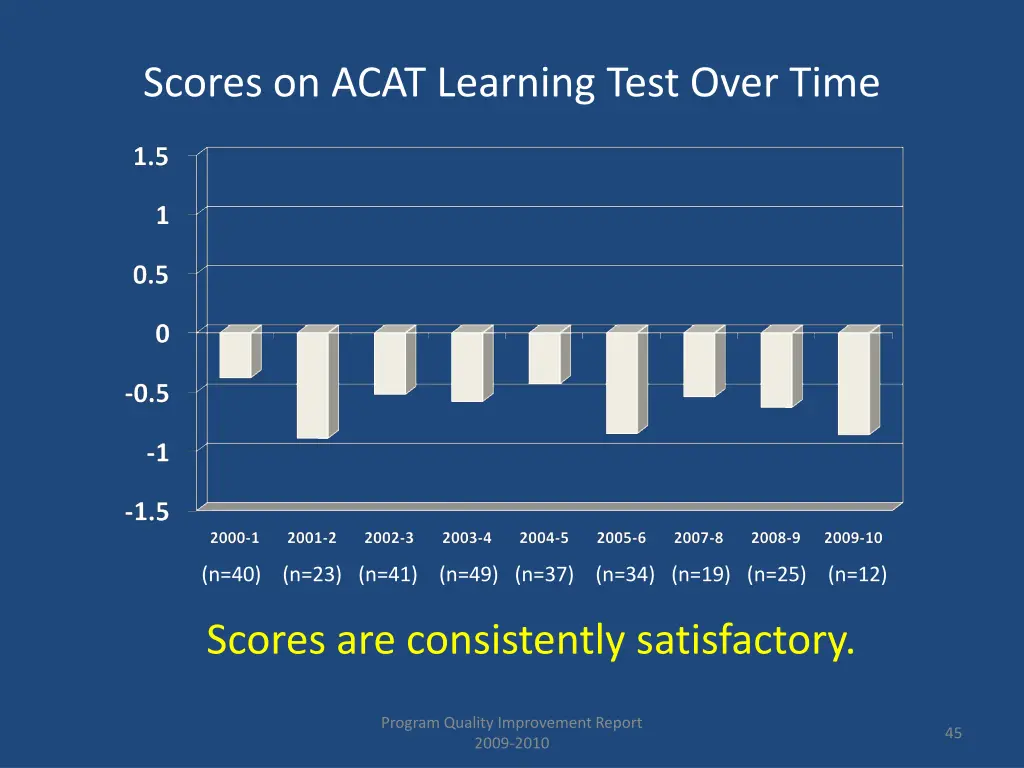 scores on acat learning test over time