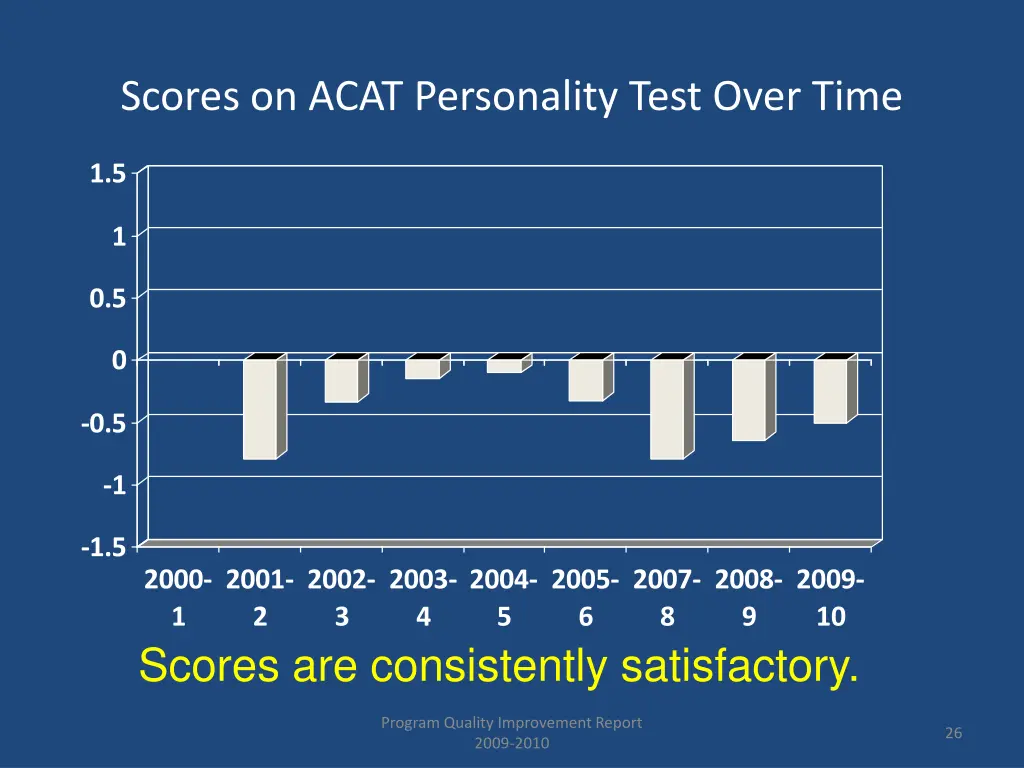 scores on acat personality test over time