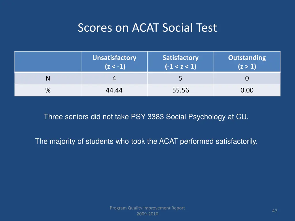 scores on acat social test