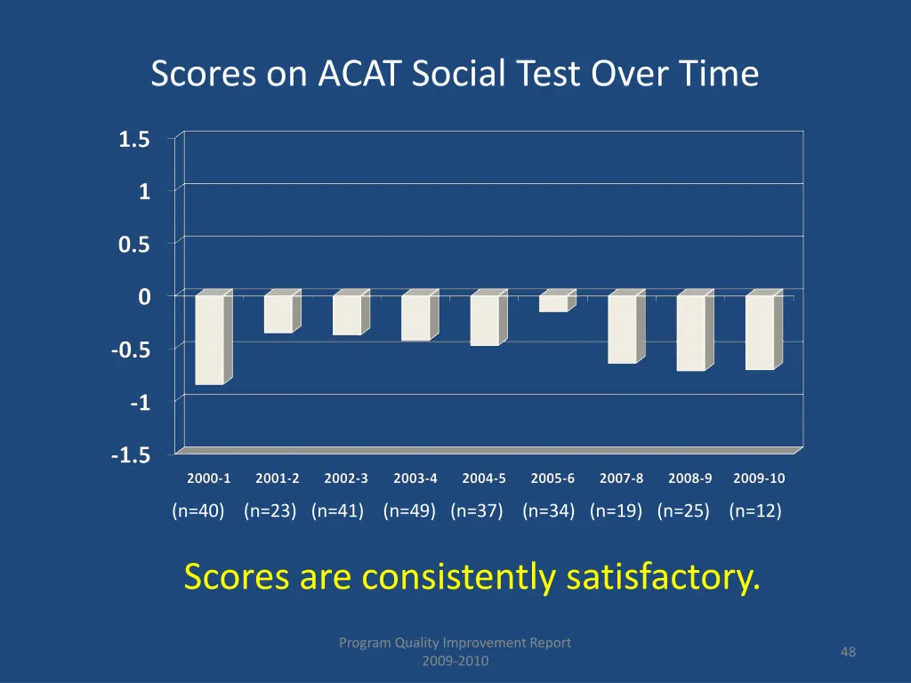 scores on acat social test over time