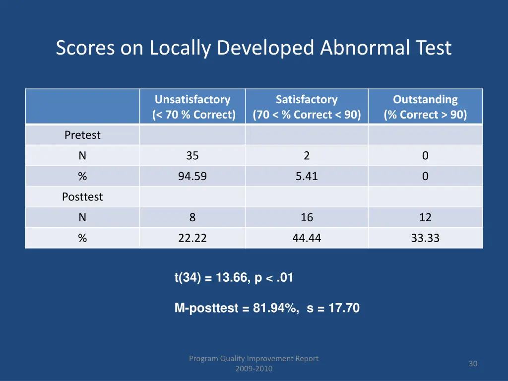 scores on locally developed abnormal test