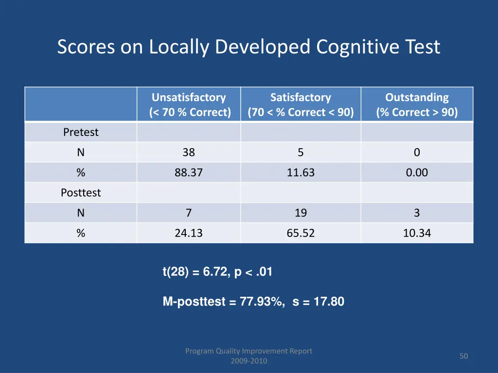 scores on locally developed cognitive test