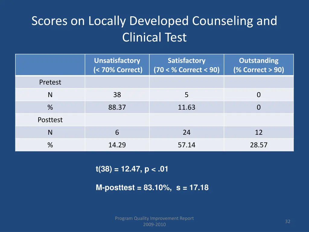 scores on locally developed counseling