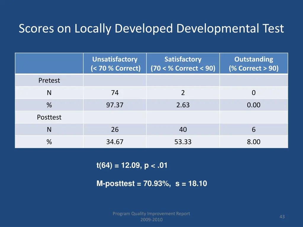 scores on locally developed developmental test