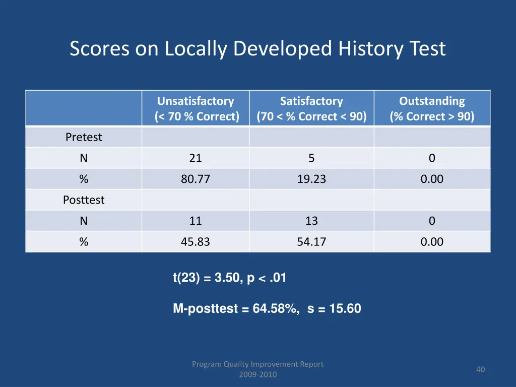 scores on locally developed history test