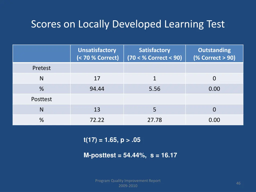scores on locally developed learning test