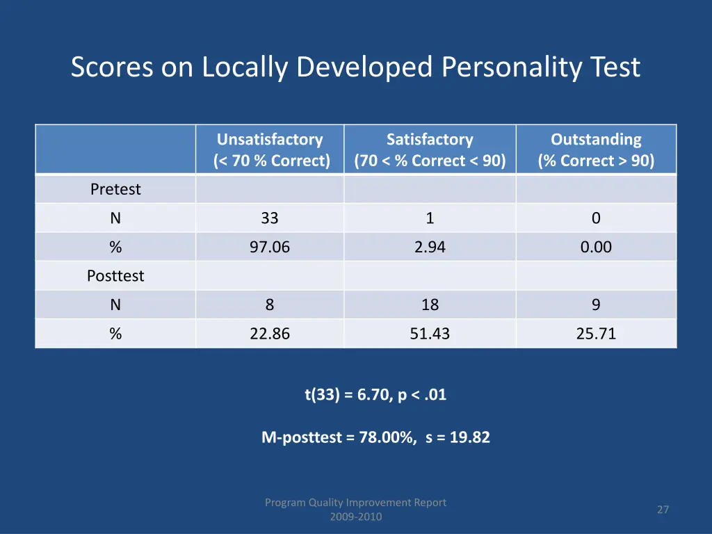 scores on locally developed personality test