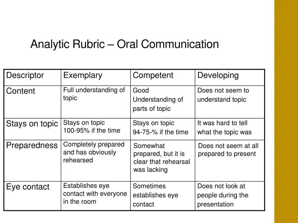 analytic rubric oral communication
