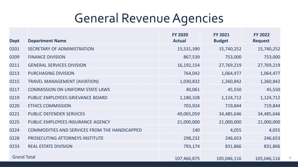 general revenue agencies
