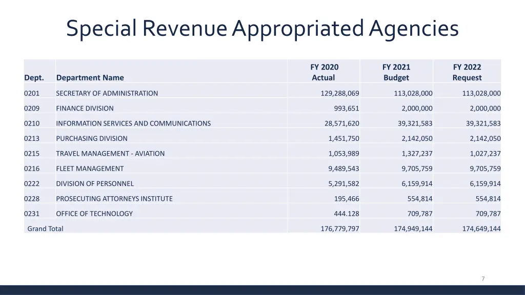 special revenue appropriated agencies