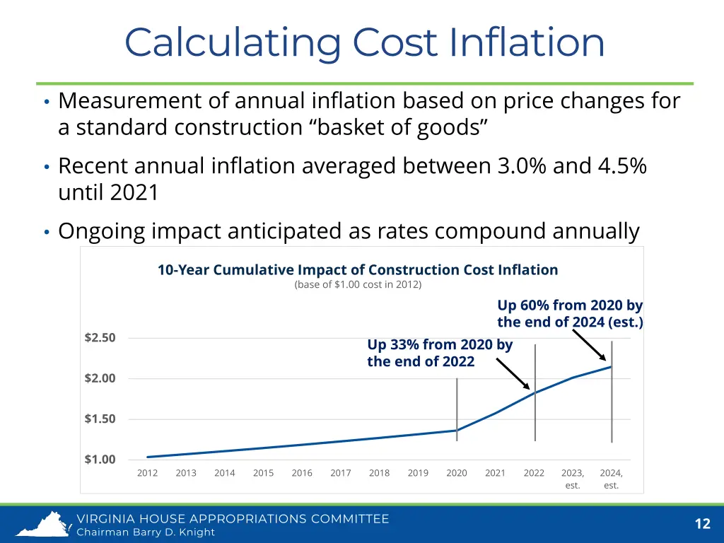 calculating cost inflation