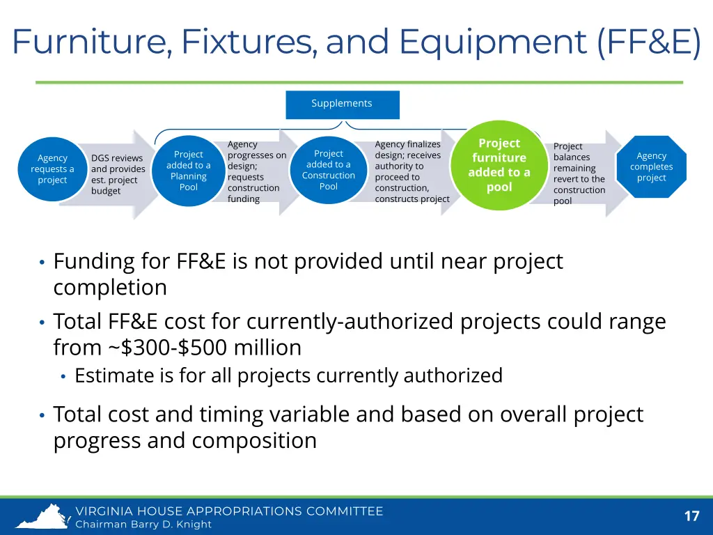 furniture fixtures and equipment ff e