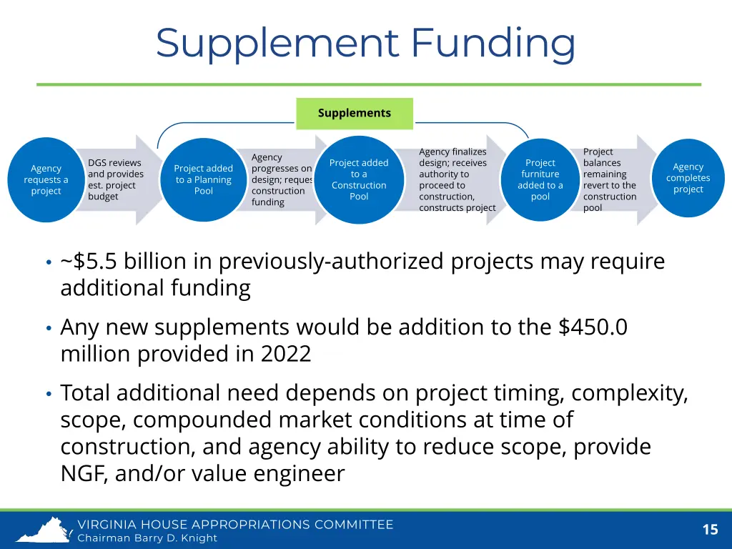 supplement funding