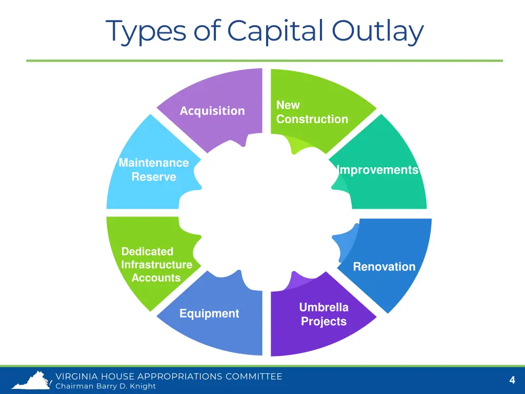 types of capital outlay