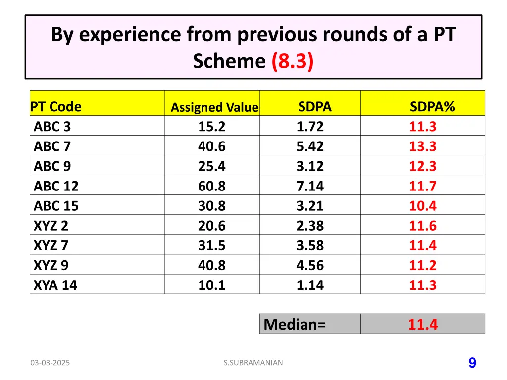 by experience from previous rounds of a pt scheme 1