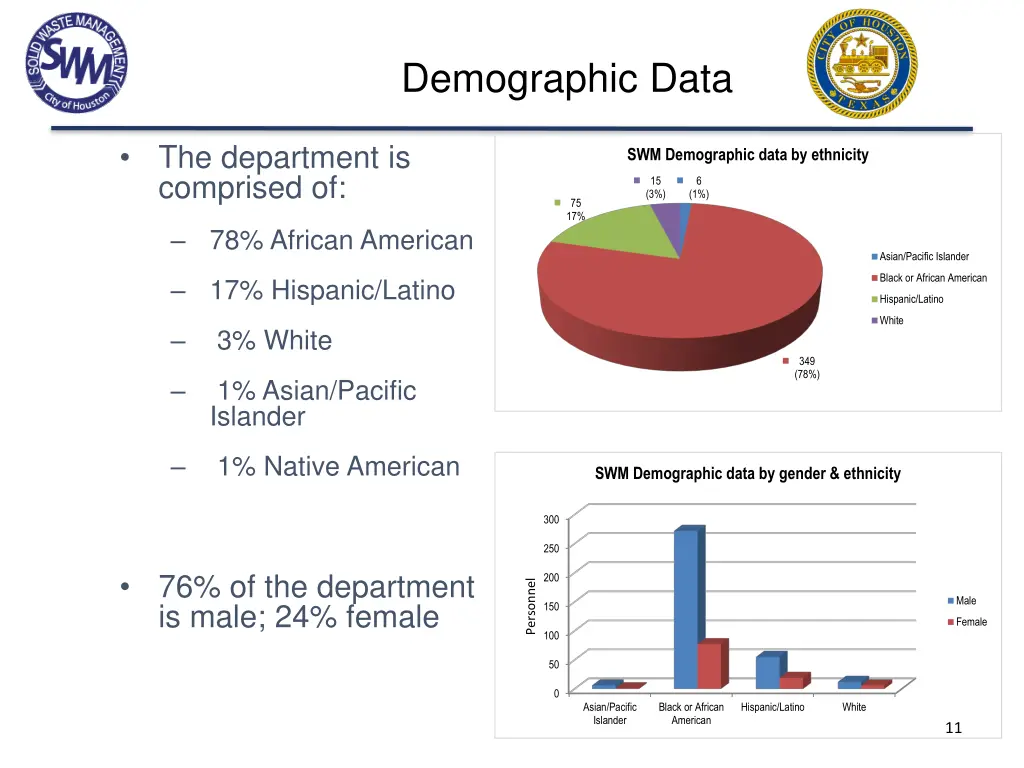 demographic data