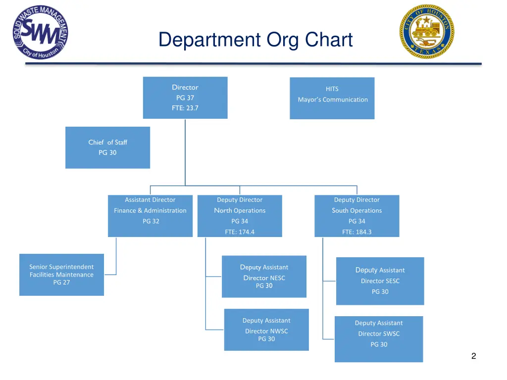 department org chart