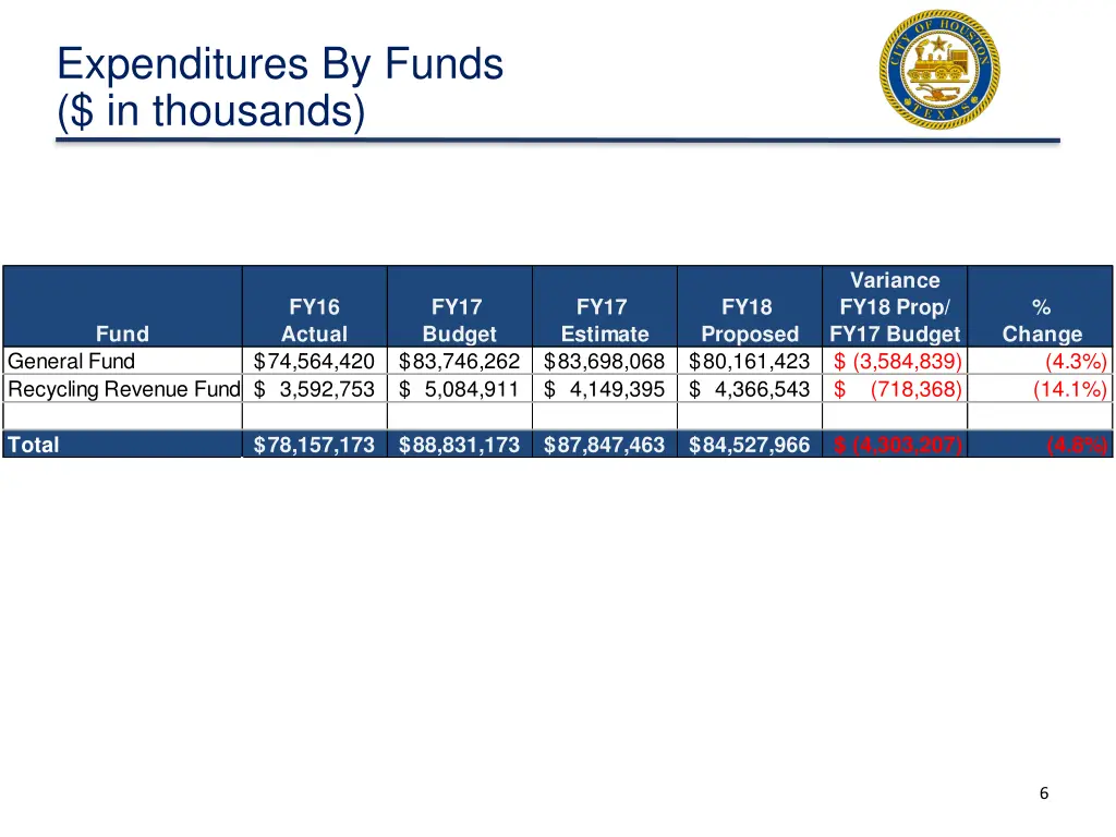 expenditures by funds in thousands