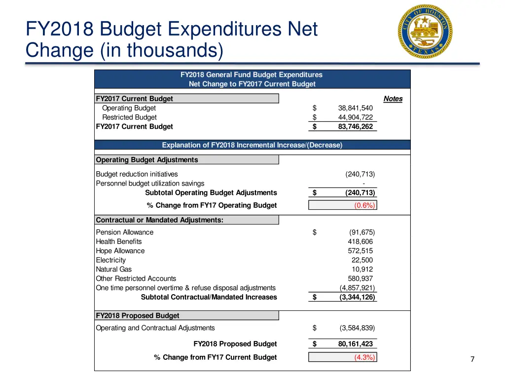 fy2018 budget expenditures net change in thousands