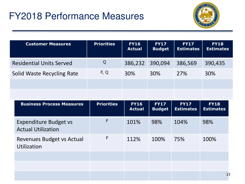 fy2018 performance measures