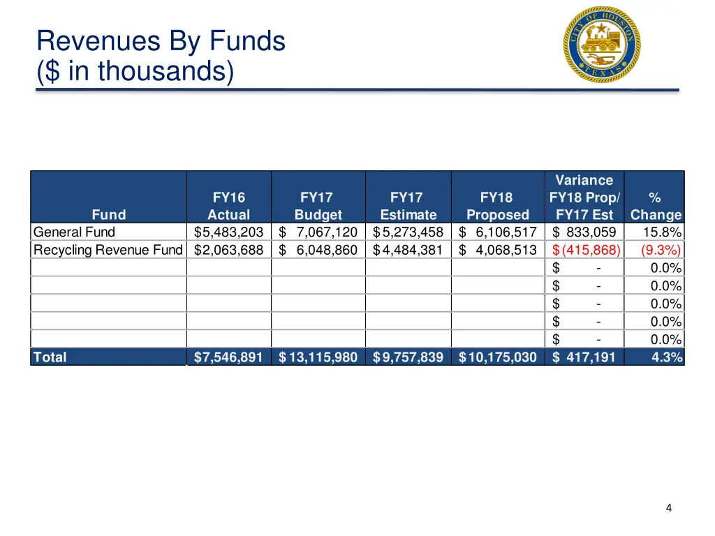 revenues by funds in thousands