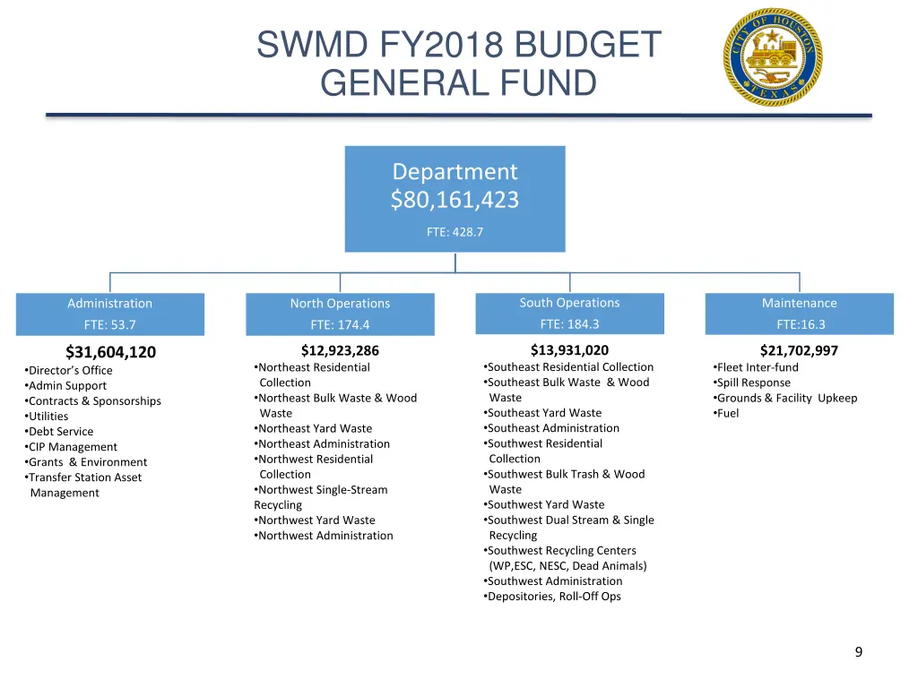 swmd fy2018 budget general fund
