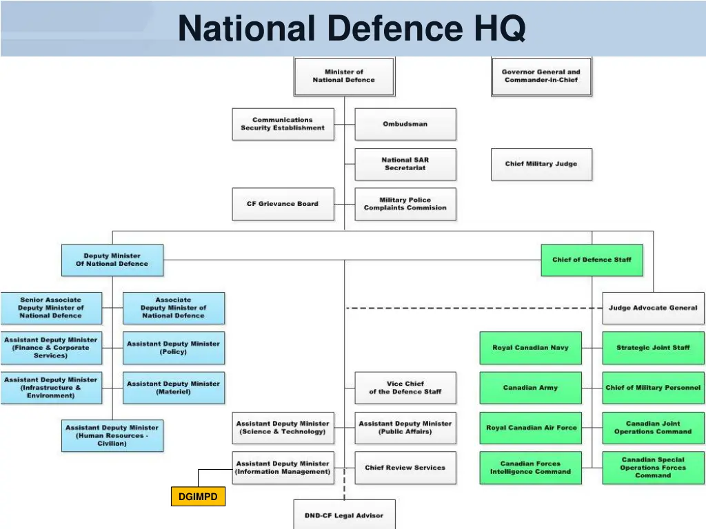 national defence hq