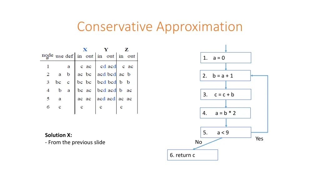 conservative approximation