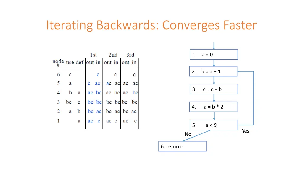 iterating backwards converges faster
