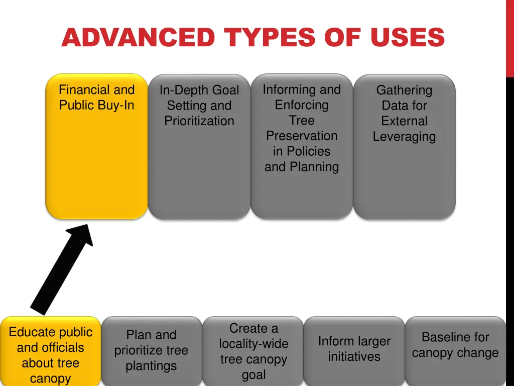 advanced types of uses