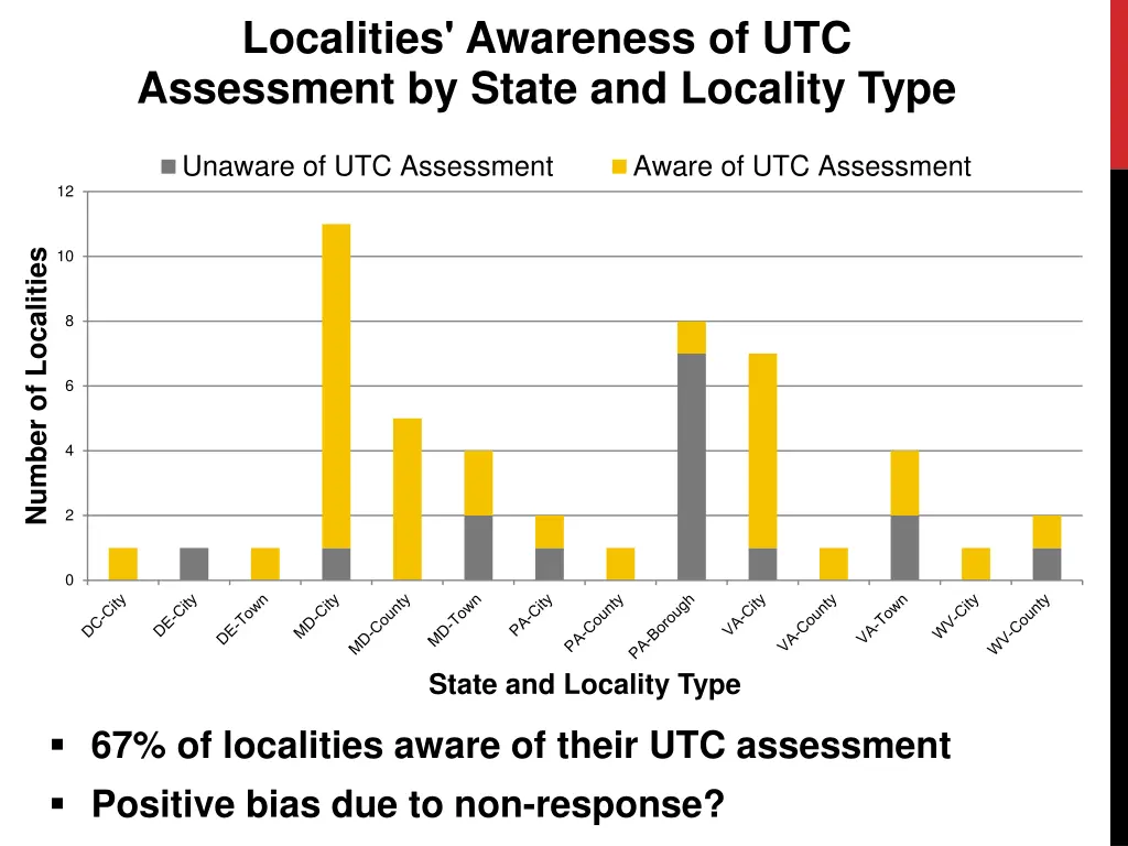 localities awareness of utc assessment by state