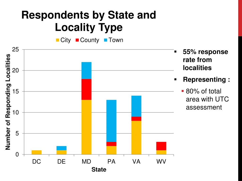respondents by state and locality type city county