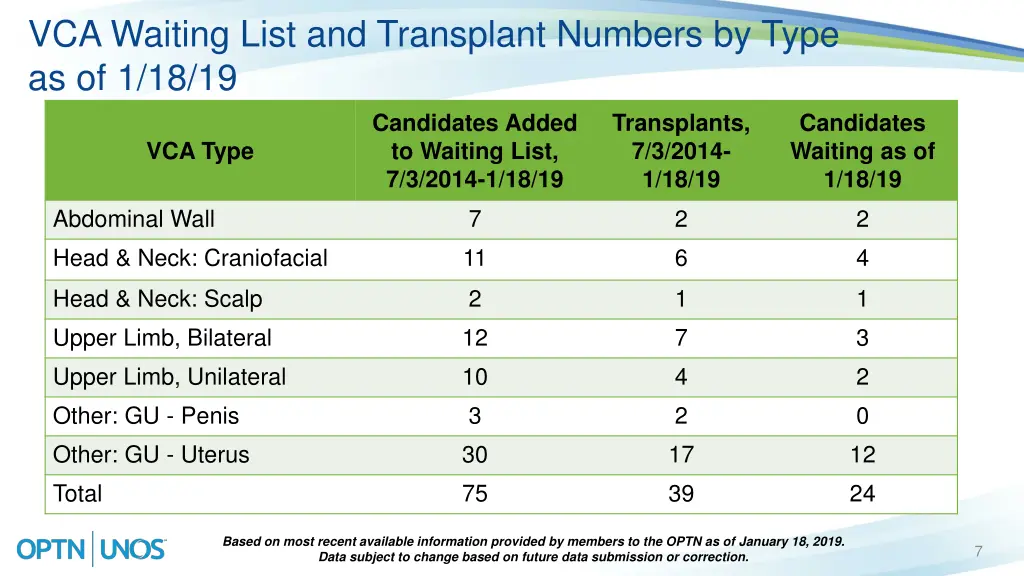 vca waiting list and transplant numbers by type