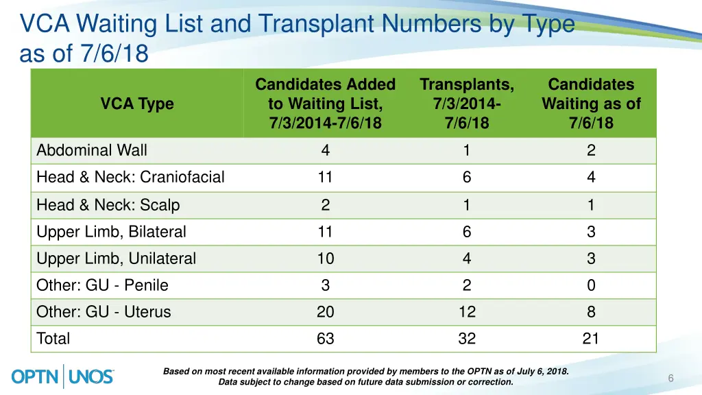 vca waiting list and transplant numbers by type