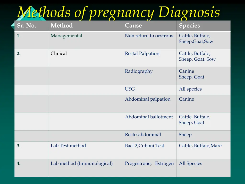 methods of pregnancy diagnosis sr no method