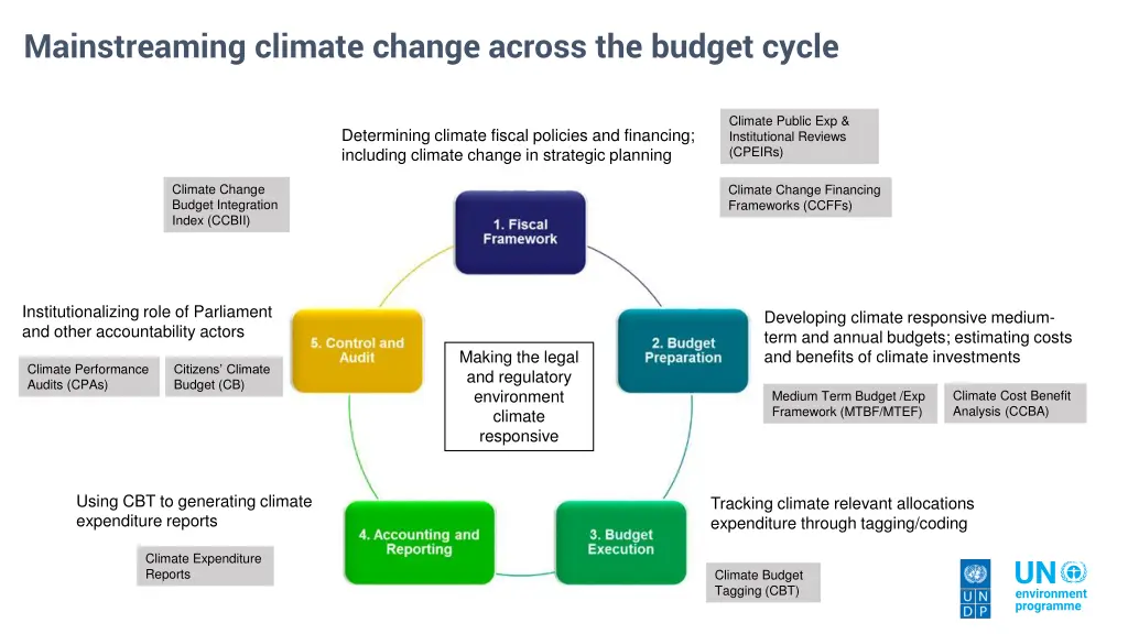 mainstreaming climate change across the budget