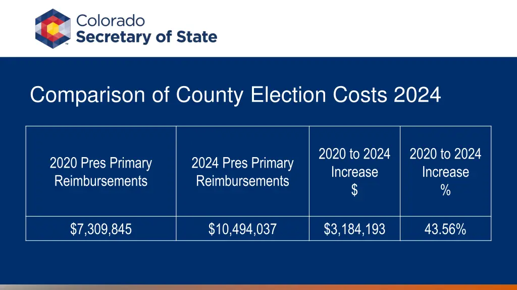 comparison of county election costs 2024
