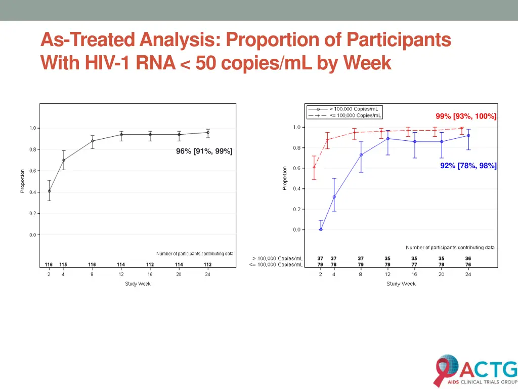 as treated analysis proportion of participants