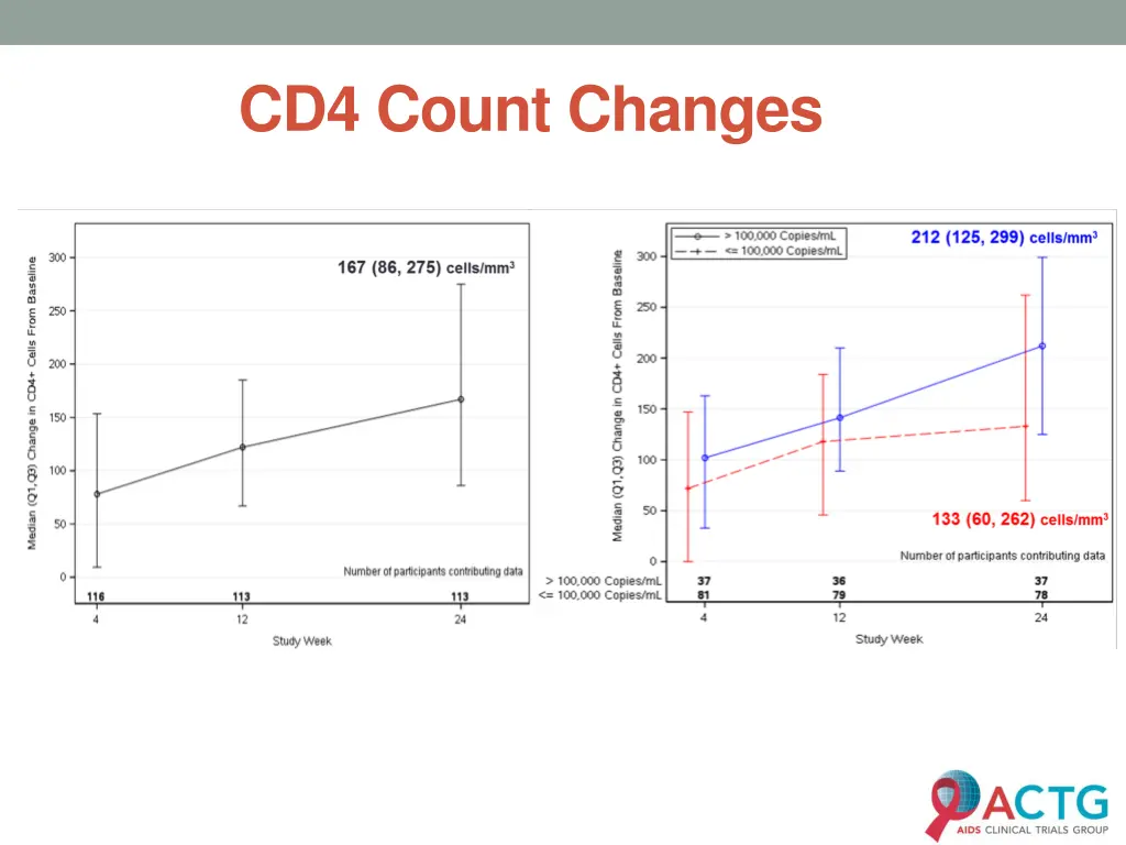cd4 count changes