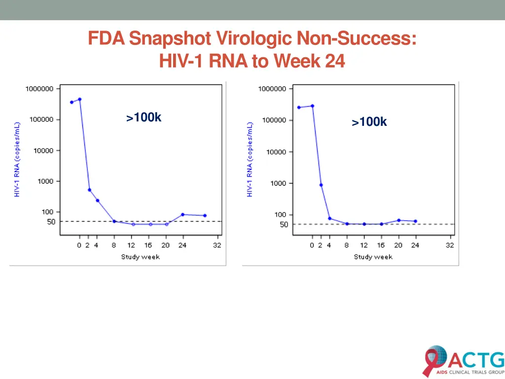 fda snapshot virologic non success