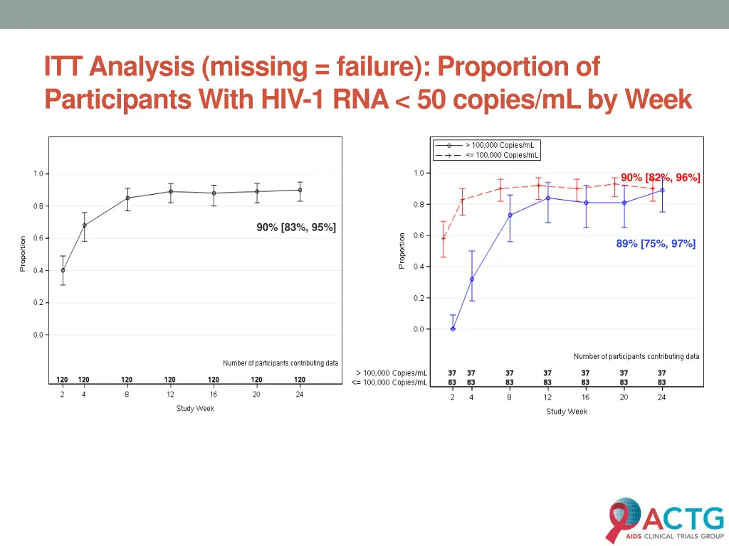itt analysis missing failure proportion