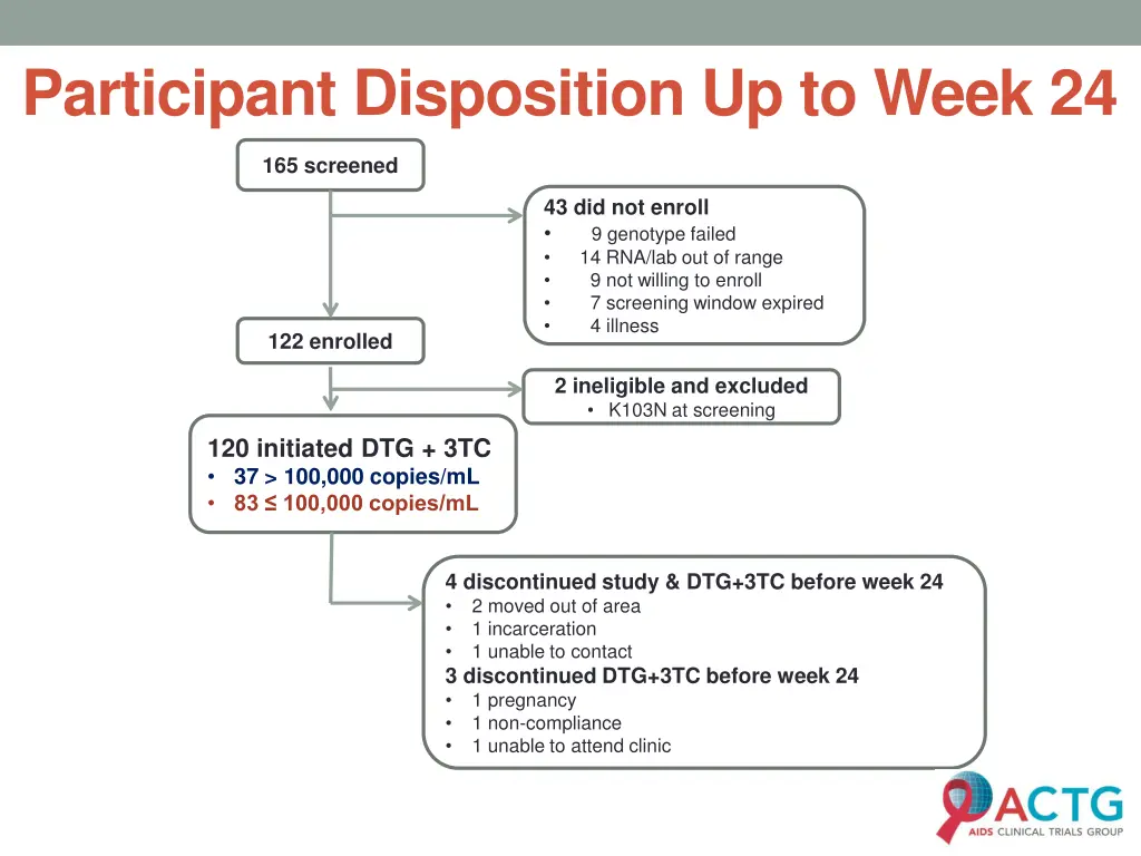 participant disposition up to week 24