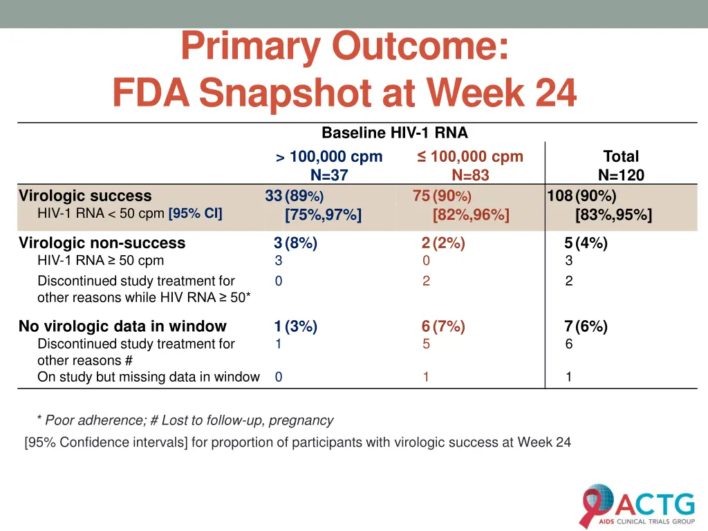 primary outcome fda snapshot at week 24 baseline