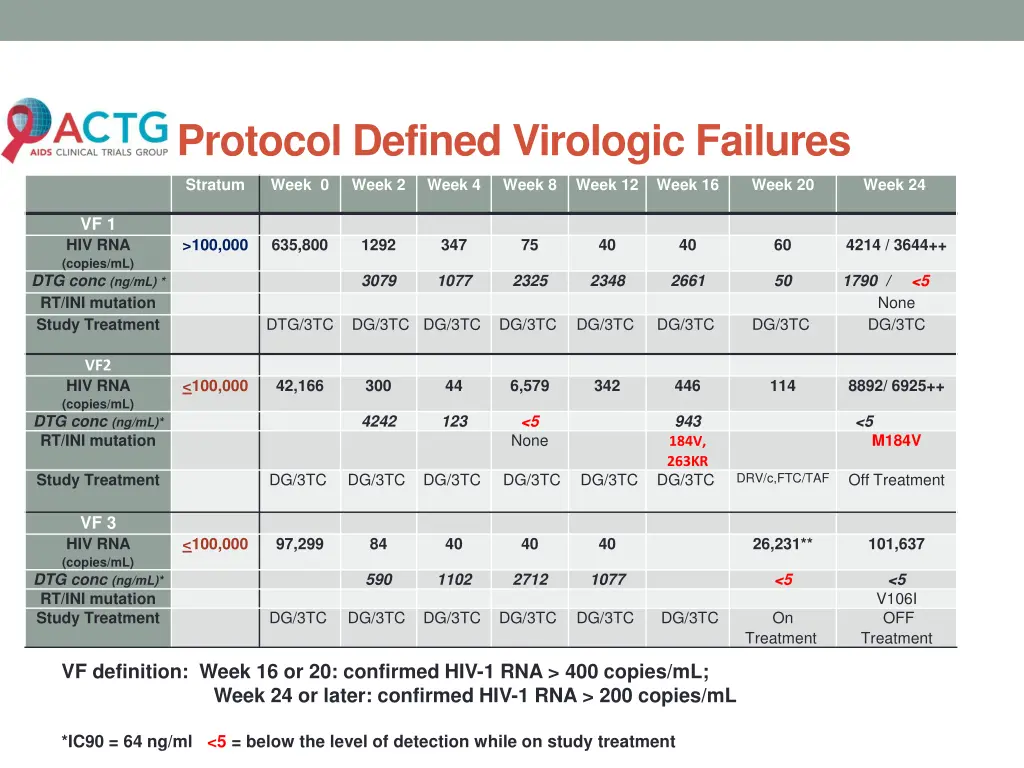 protocol defined virologic failures